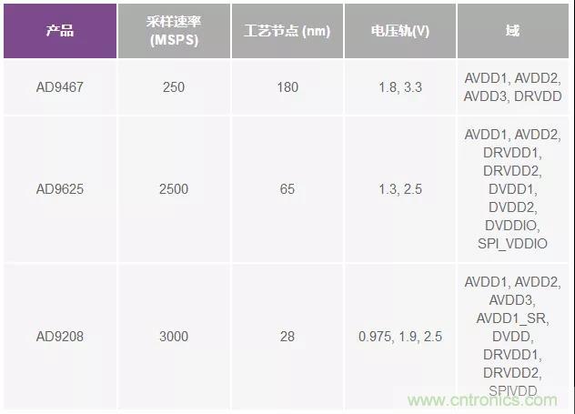 高速 ADC 咋有這么多不同的電源軌和電源域呢？