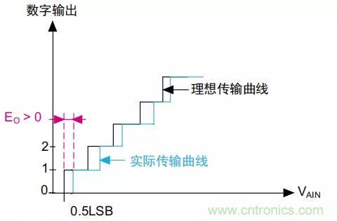 ADC誤差是如何產(chǎn)生的？