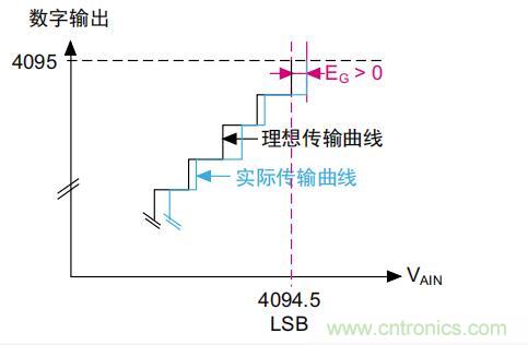 ADC誤差是如何產(chǎn)生的？