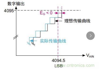 ADC誤差是如何產(chǎn)生的？