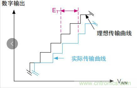 ADC誤差是如何產(chǎn)生的？