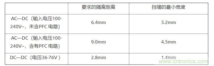 如何確定電路板Layout爬電距離、電氣間隙？