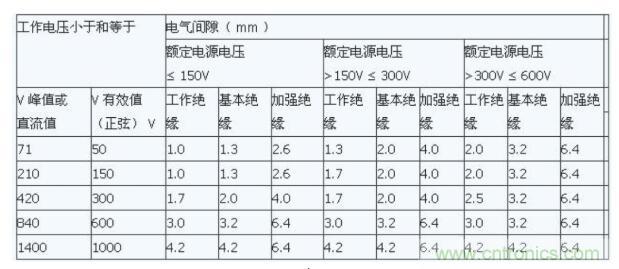 如何確定電路板Layout爬電距離、電氣間隙？