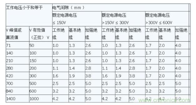 如何確定電路板Layout爬電距離、電氣間隙？
