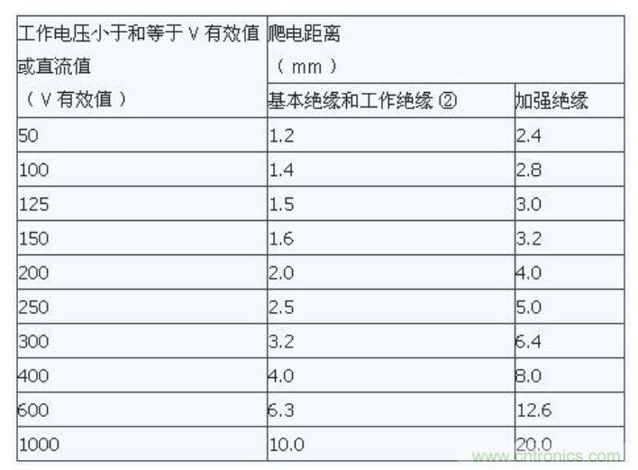 如何確定電路板Layout爬電距離、電氣間隙？