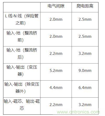 如何確定電路板Layout爬電距離、電氣間隙？
