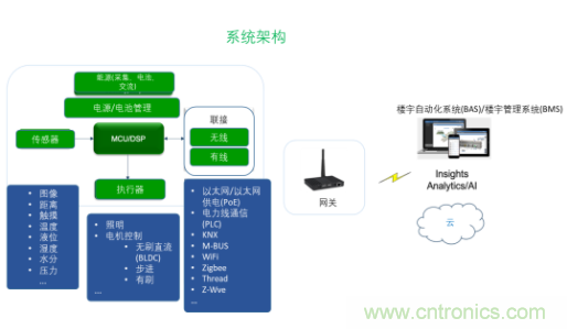 超低功耗傳感器方案如何賦能智能、安全聯(lián)接的樓宇