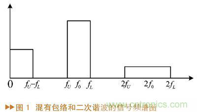 如何利用功率放大器實(shí)現(xiàn)功放記憶效應(yīng)電路的設(shè)計(jì)？