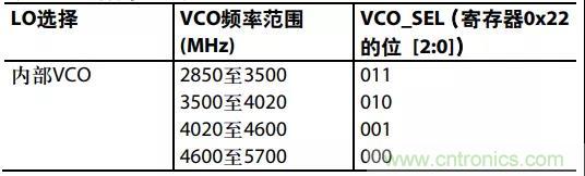 ADI教你如何把PLL鎖定時(shí)間從4.5 ms 縮短到 360 μs？