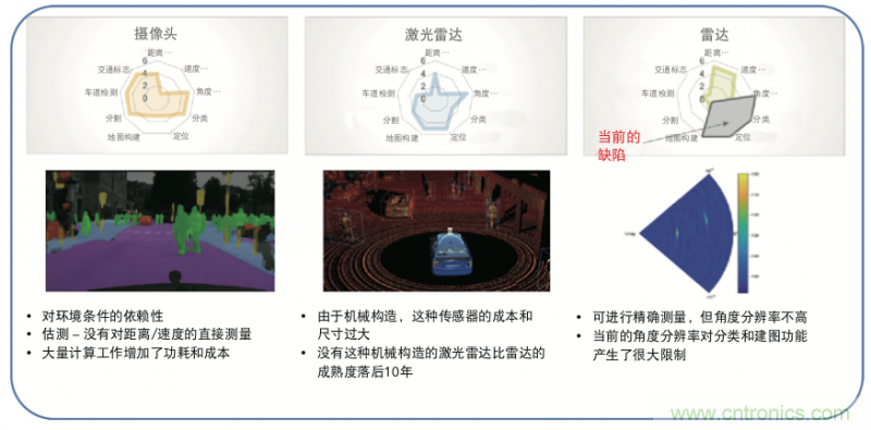 高分辨率雷達如何匹配合適的雷達MCU？