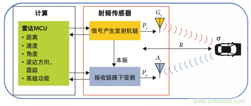 高分辨率雷達如何匹配合適的雷達MCU？