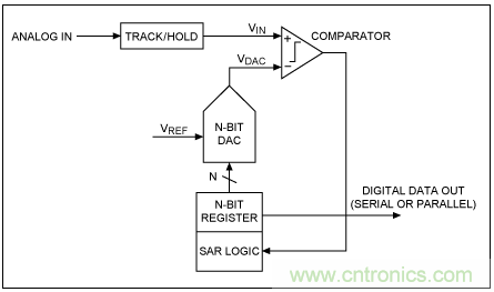 逐次逼近寄存器型ADC與其它類型ADC的架構(gòu)有何區(qū)別？