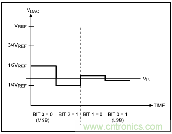 逐次逼近寄存器型ADC與其它類型ADC的架構(gòu)有何區(qū)別？
