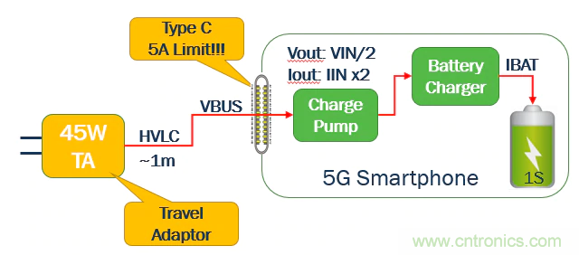 5G、快速充電和USB-C可編程電源的融合