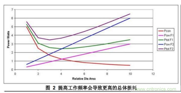 DC/DC開關(guān)電源布局設(shè)計---噪聲的來源和降低 DC/DC開關(guān)電源布局設(shè)計---噪聲的來源和降低