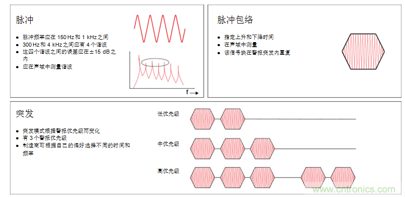 揭開醫(yī)療警報(bào)設(shè)計(jì)的神秘面紗，第1部分：IEC60601-1-8標(biāo)準(zhǔn)要求