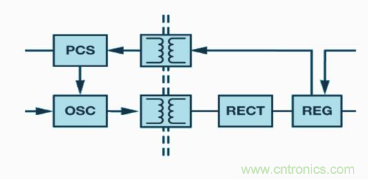 如何設(shè)計高壓隔離式電源，輕松實現(xiàn)緊湊、低 EMI 目標(biāo)？