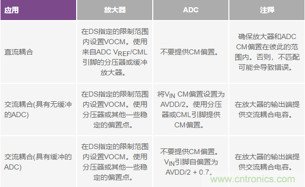 如何正確對(duì)放大器前端進(jìn)行電平轉(zhuǎn)換？