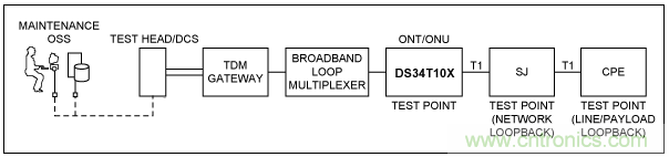 使用TDMoP器件，如何實現(xiàn)FDL命令？