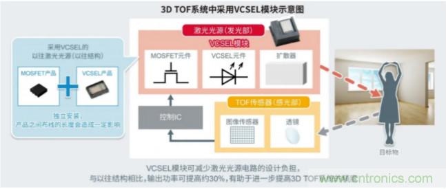一體化封裝，VCSEL的輸出功率更高