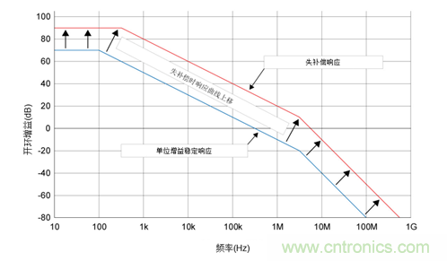 如何攻克高速放大器設(shè)計三大常見問題？
