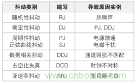 MSO6B專治抖動(dòng)！查找和診斷功率完整性問(wèn)題導(dǎo)致的抖動(dòng)