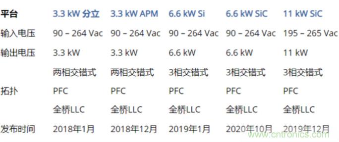 市場(chǎng)上流行哪些車(chē)載充電方案？