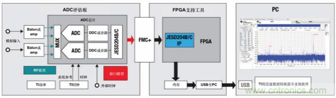 使用高速數(shù)據(jù)轉(zhuǎn)換器快速取得成功的關鍵
