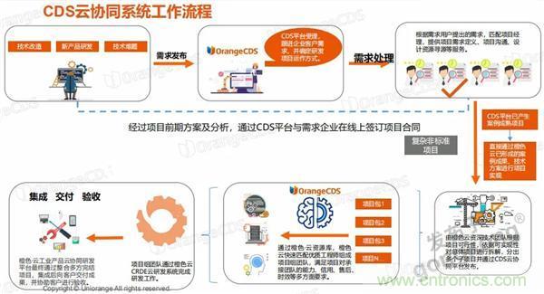 如果把研發(fā)外包的話……工業(yè)產(chǎn)品云端協(xié)同研發(fā)效果幾何？