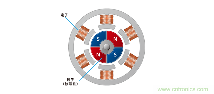 如何提高EV驅(qū)動電機(jī)效率，磁鐵的改進(jìn)是關(guān)鍵