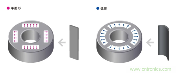 如何提高EV驅(qū)動電機(jī)效率，磁鐵的改進(jìn)是關(guān)鍵
