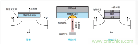 NVM測試要求發(fā)生演變，泰克4200A一體化測試解決方案集中進行表征