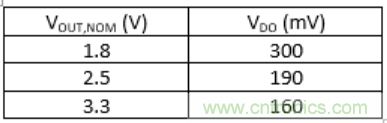 什么是低壓降穩(wěn)壓器(LDO)的壓降？ - 第五部分