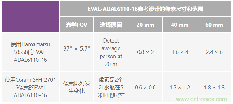 自動駕駛系統(tǒng)設計中的LIDAR：用于目標分類？還是目標檢測？