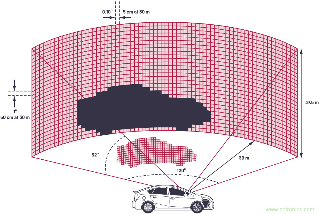 自動駕駛系統(tǒng)設計中的LIDAR：用于目標分類？還是目標檢測？