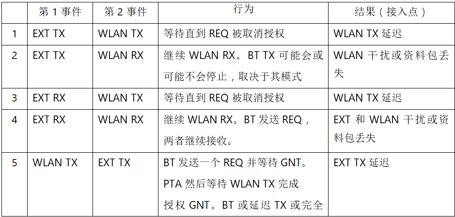 在2.4GHz共存WLAN、藍(lán)牙、ZigBee和Thread在2.4GHz頻段共存