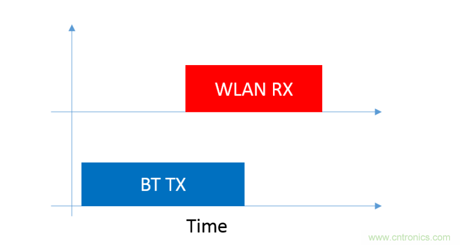 在2.4GHz共存WLAN、藍(lán)牙、ZigBee和Thread在2.4GHz頻段共存