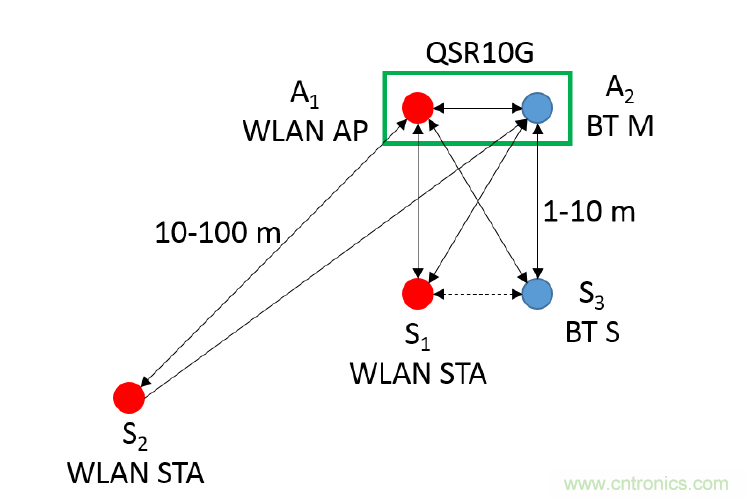 在2.4GHz共存WLAN、藍(lán)牙、ZigBee和Thread在2.4GHz頻段共存
