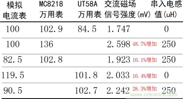 如何簡(jiǎn)便標(biāo)定信號(hào)源電流大小？