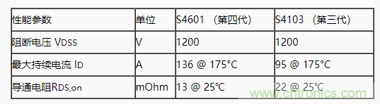 碳化硅功率模塊及電控的設(shè)計(jì)、測(cè)試與系統(tǒng)評(píng)估