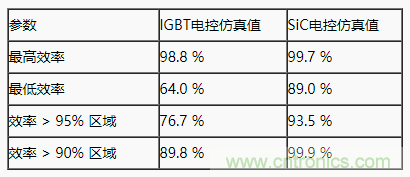 碳化硅功率模塊及電控的設(shè)計(jì)、測(cè)試與系統(tǒng)評(píng)估