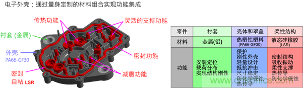 智能汽車(chē)對(duì)組件的設(shè)計(jì)都有哪些要求？