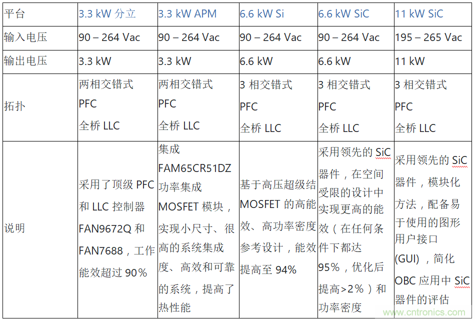 安森美的汽車半導體方案使汽車更智能、安全、環(huán)保和節(jié)能