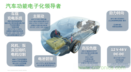 安森美的汽車半導體方案使汽車更智能、安全、環(huán)保和節(jié)能