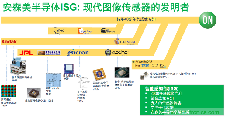 不只有電源IC，安森美還承包了全球80%的汽車(chē)ADAS傳感器