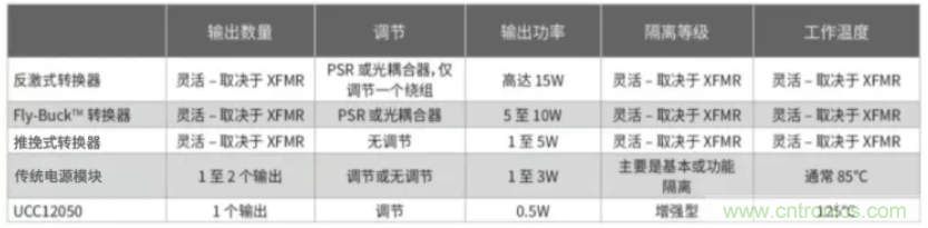 穿越隔離柵供電：TI教你一個好方法！