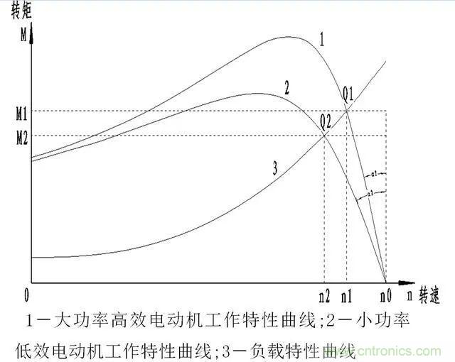 低效率電機(jī)也有可能節(jié)電嗎？其實(shí)，這是偽命題