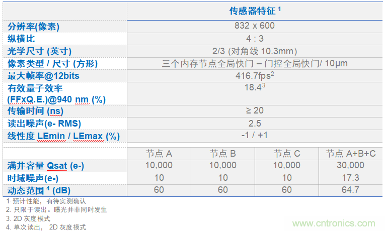 高性能標(biāo)準(zhǔn)CMOS傳感器應(yīng)用于3D視覺、感測(cè)和度量