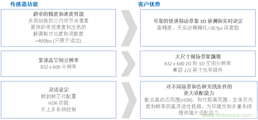高性能標(biāo)準(zhǔn)CMOS傳感器應(yīng)用于3D視覺、感測(cè)和度量