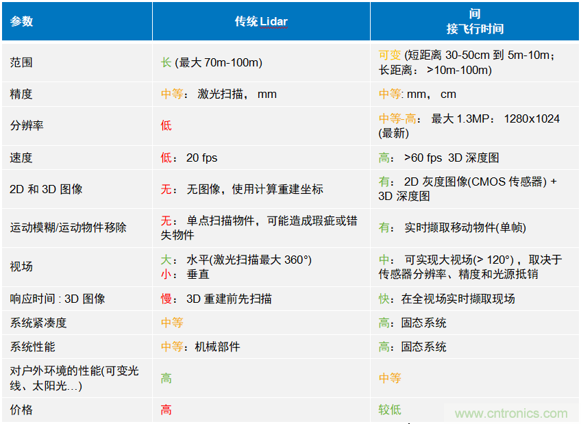 高性能標(biāo)準(zhǔn)CMOS傳感器應(yīng)用于3D視覺、感測(cè)和度量